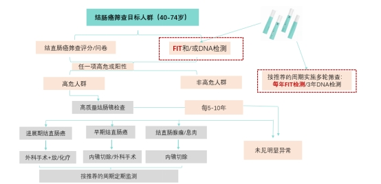 關注腸癌 | 中國早期結直腸癌篩查流程專家共識意見（2019）
