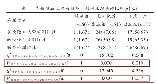 胃腸道出血：糞便隱血和轉(zhuǎn)鐵蛋白聯(lián)合檢測(cè)更有意義