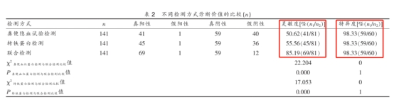 胃腸道出血：糞便隱血和轉(zhuǎn)鐵蛋白聯(lián)合檢測(cè)更有意義