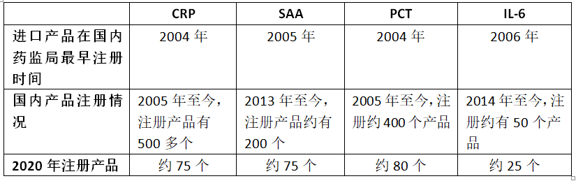 炎癥標(biāo)志物四大明星指標(biāo)，禾柏都有了！