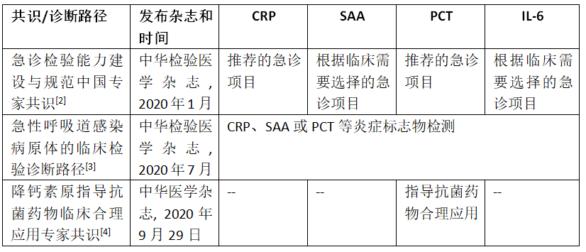 炎癥標(biāo)志物四大明星指標(biāo)，禾柏都有了！