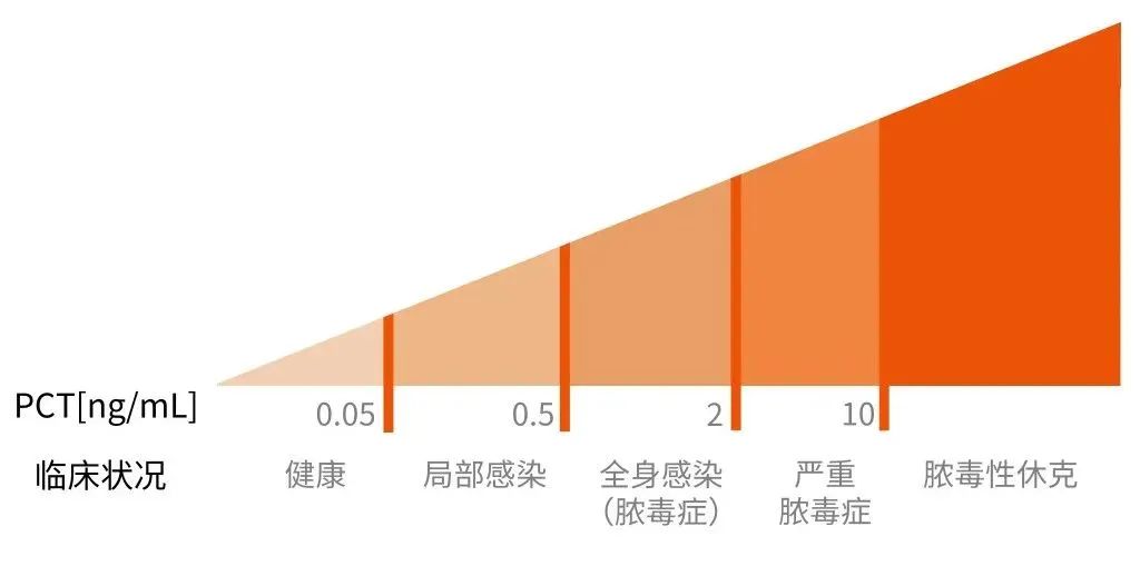 禾柏全血PCT，感染診療利器